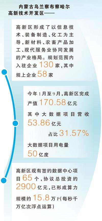 数据来源：内蒙古乌兰察布察哈尔高新技术开发区