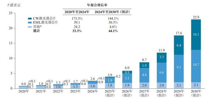 图：全球光芯片按照技术路线分 资料来源：源杰科技港股招股书