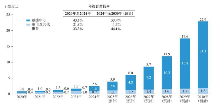 图：全球光芯片市场规模 资料来源：源杰科技港股招股书