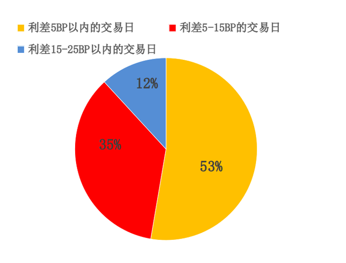 图2 &nbsp;2026年1-9月DR001与央行政策利率1