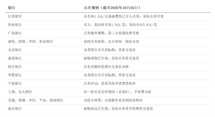 数据来源：21世纪经济报道记者根据各家银行官网信息整理 制图：洪显蔚