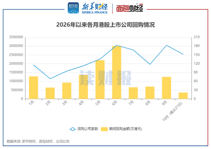 图1：2026年以来各月港股上市公司回购情况