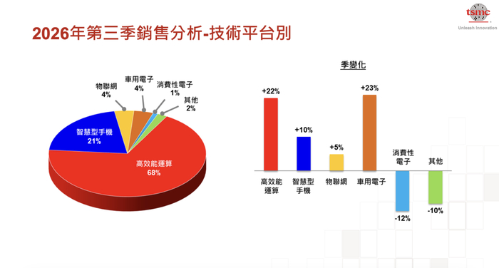 台积电2026年第三季度财报显示，HPC（高性能计算）平台营收占比达68%，智能手机占21%