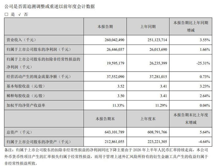 图片来源：美的集团2026年半年报