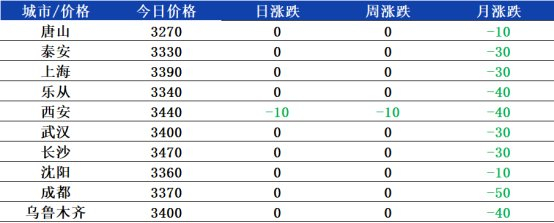 数据来源：兰格钢铁网