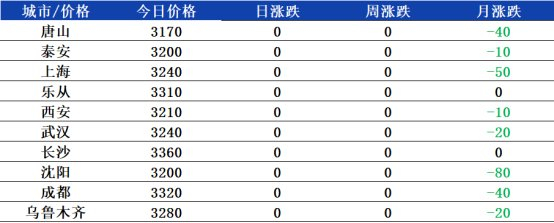 数据来源：兰格钢铁网