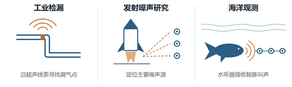 图4 从道路鸣笛到工业检修与海洋观测应用示意图丨作者绘制