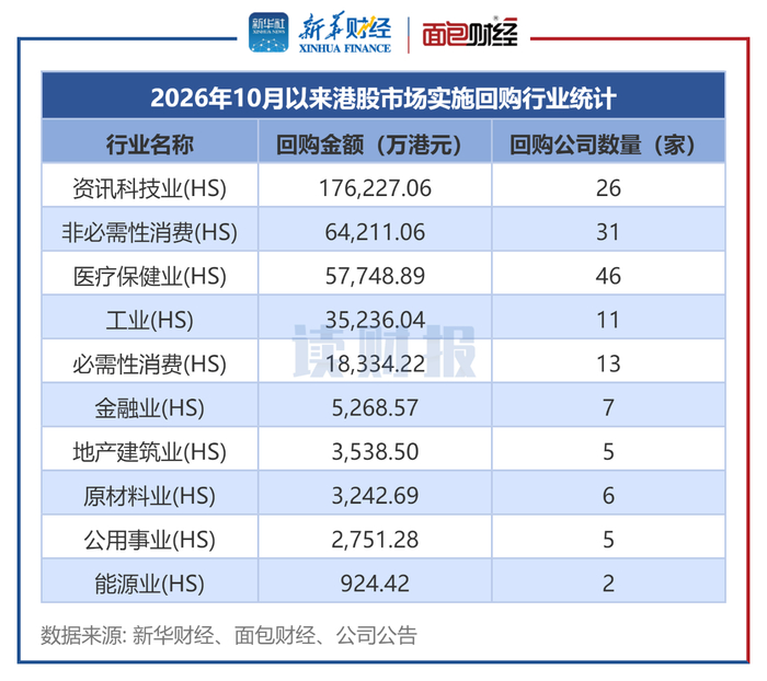 图2：2026年10月以来港股市场实施回购行业统计