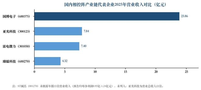 图6 国内相控阵产业链代表企业2025年营业收入对比（资料来源：各公司2025年年报及业绩预告，集微咨询整理）