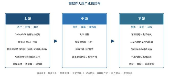 图5 相控阵天线产业链结构（资料来源：集微咨询）