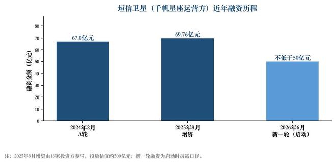 图4 垣信卫星（千帆星座运营方）近年融资历程（资料来源：集微咨询根据公开信息整理）