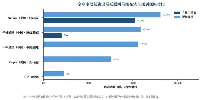 图2 全球主要低轨卫星互联网星座在轨与规划规模对比（资料来源：各运营主体公开披露，集微咨询整理）
