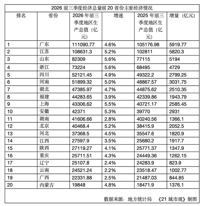 图为2026年前三季度经济总量前20省份的主要经济情况。