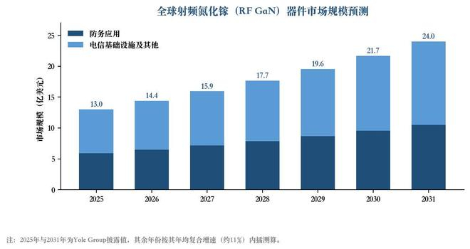 图3 全球射频氮化镓（RF GaN）器件市场规模预测（资料来源：Yole Group，集微咨询整理）