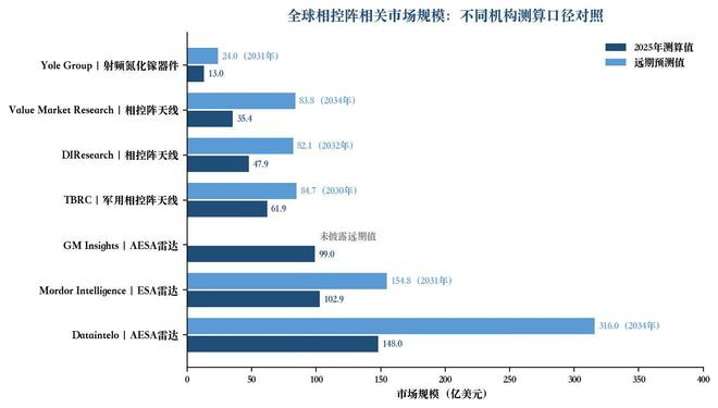 图1 全球相控阵相关市场规模——不同机构测算口径对照（资料来源：各机构公开报告，集微咨询整理）