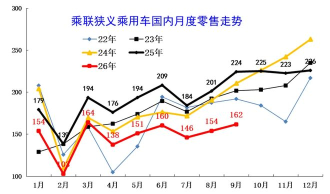 近五年狭义乘用车国内月度零售变化崔东树公众号截图