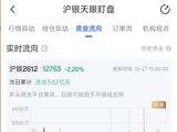 10月27日天眼盯盘资金流向：沪银主力净流出3.52亿元