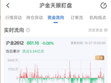 10月27日天眼盯盘资金流向：沪金主力净流出5.34亿元