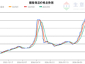 生意社2026年10月27日醋酸趋势分析：强反弹