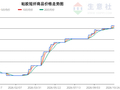 生意社2026年10月27日粘胶短纤趋势分析：震荡强势整理