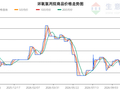 生意社2026年10月27日环氧氯丙烷趋势分析：震荡