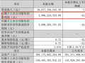 格力电器Q3净利润跌破40亿元 下降44%