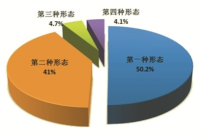 全国纪检监察机关运用“四种形态”占比图。