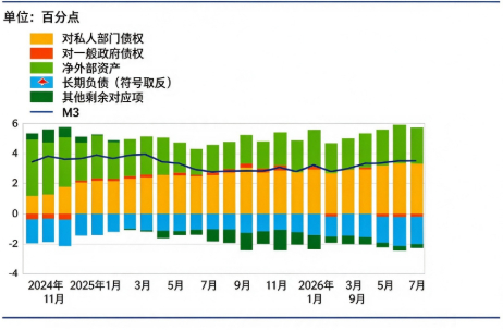 图为：M3 对应科目对 M3 同比增速贡献数据 来源：欧央行