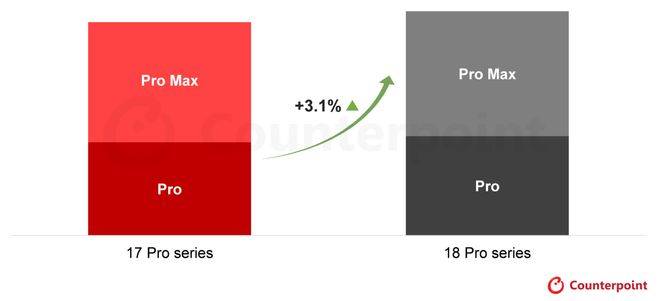 来源：Counterpoint Research 全球智能手机周度销量追踪报告