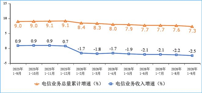 图1 电信业务收入和电信业务总量累计增速