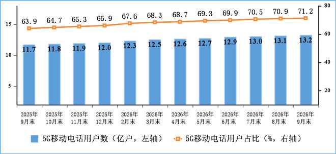 图2 5G移动电话用户情况