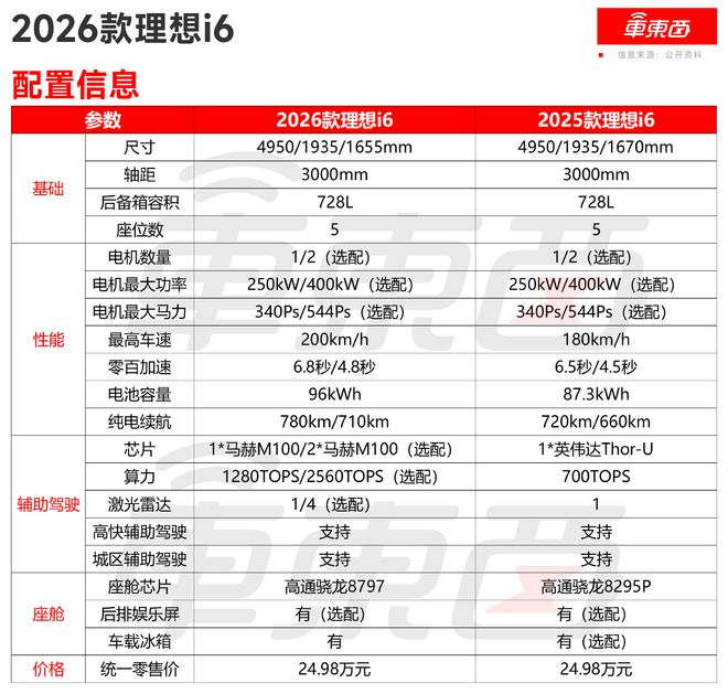 ▲2026款理想i6配置信息