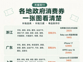 11省市天猫双11发放政府消费券 至高补贴25%