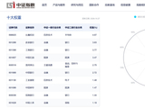 上市满三个月，长鑫科技正式被纳入上证指数位列第一大权重股