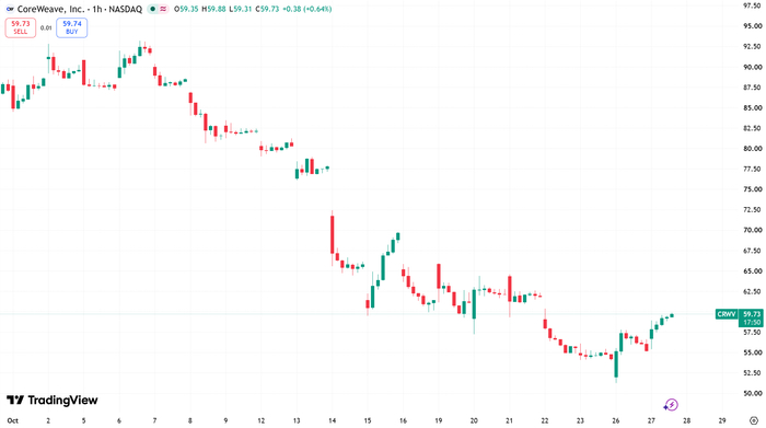 10月初至今CoreWeave股价走势，来源：TradingView