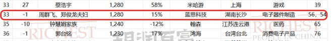  来源：《2026胡润百富榜》