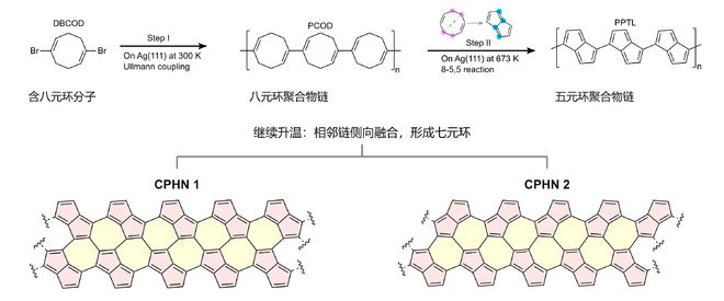 　　图为五七环碳纳米带的分步表面合成路线。（中国科学技术大学供图）