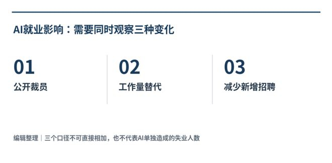 图：AI影响就业的三个观察口径