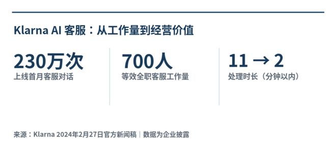 图：Klarna官方披露数据整理（非原始网页截图）