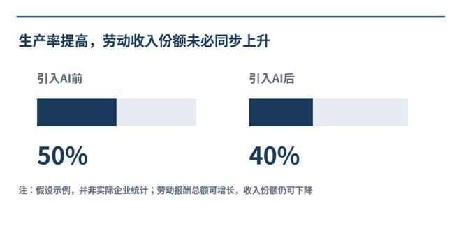 图：劳动收入份额变化的假设示例