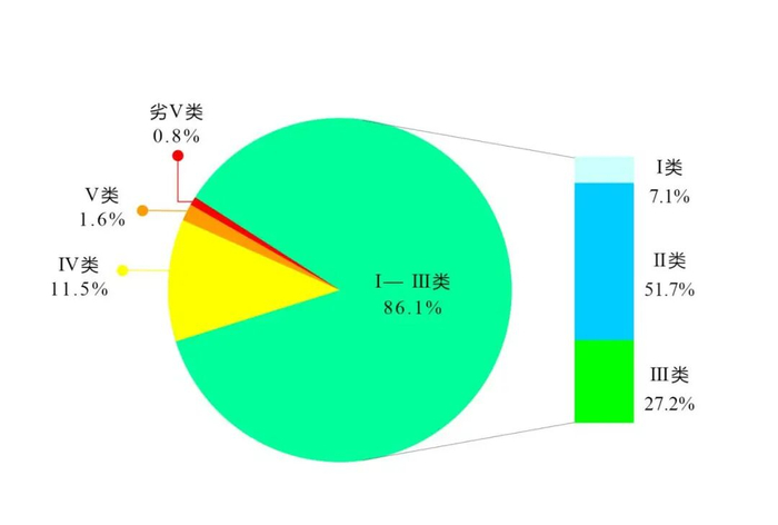 　　图1 1—9月全国地表水水质类别比例