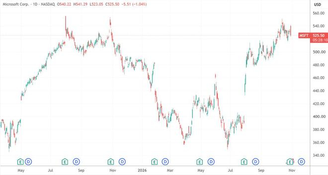 （微软日线图，来源：TradingView）