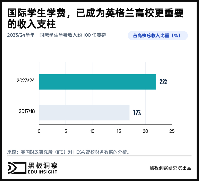 图1 国际学生学费在英格兰高校总收入中的占比持续上升。注：为行业整体数据，不代表每所大学的收入结构。