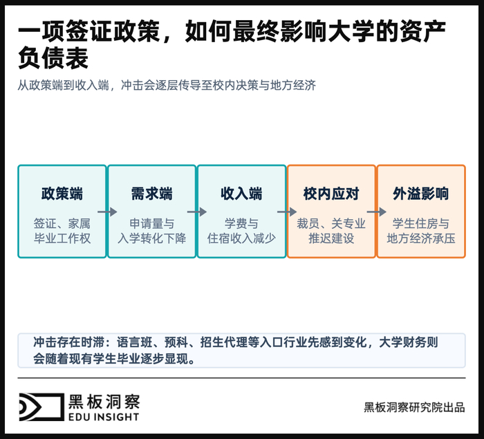 图3 从签证政策到大学财务及地方经济的传导过程。入口行业通常先变化，大学财务存在一个或多个招生周期的滞后。