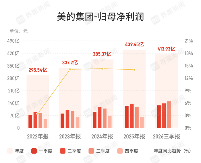 美的集团：第三季度归母净利润149.47亿元，同比增长25.93%|营业收入|基本每股收益|公告_手机新浪网