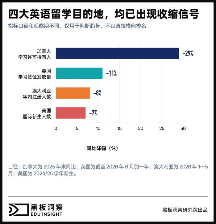 图2 四大英语目的地均出现收缩信号。注意：四国指标口径和观察期不同，只用于呈现方向，不能直接比较市场规模。