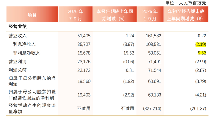 （图源：兴业银行三季报）