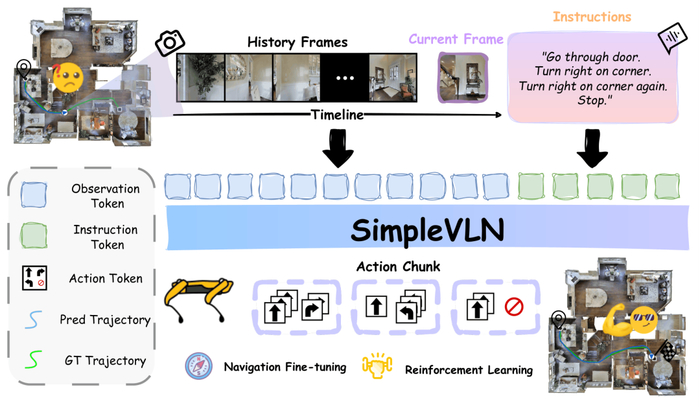 图 3｜SimpleVLN 根据导航指令、当前画面与选出的视觉历史，直接预测一组连续动作。