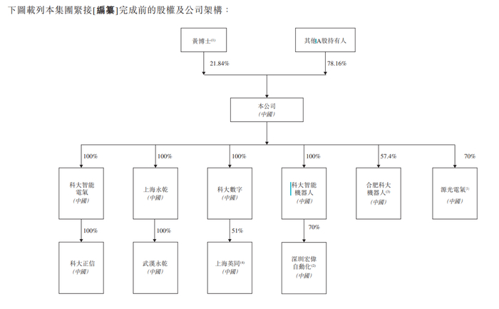 图3：科大智能股权结构
