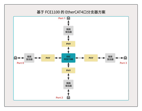 FCE1100四口交换机方案示意图